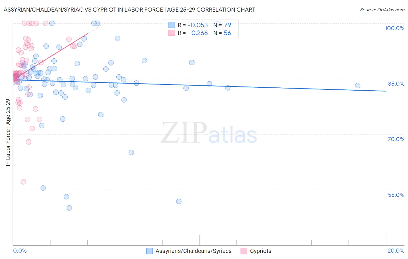 Assyrian/Chaldean/Syriac vs Cypriot In Labor Force | Age 25-29
