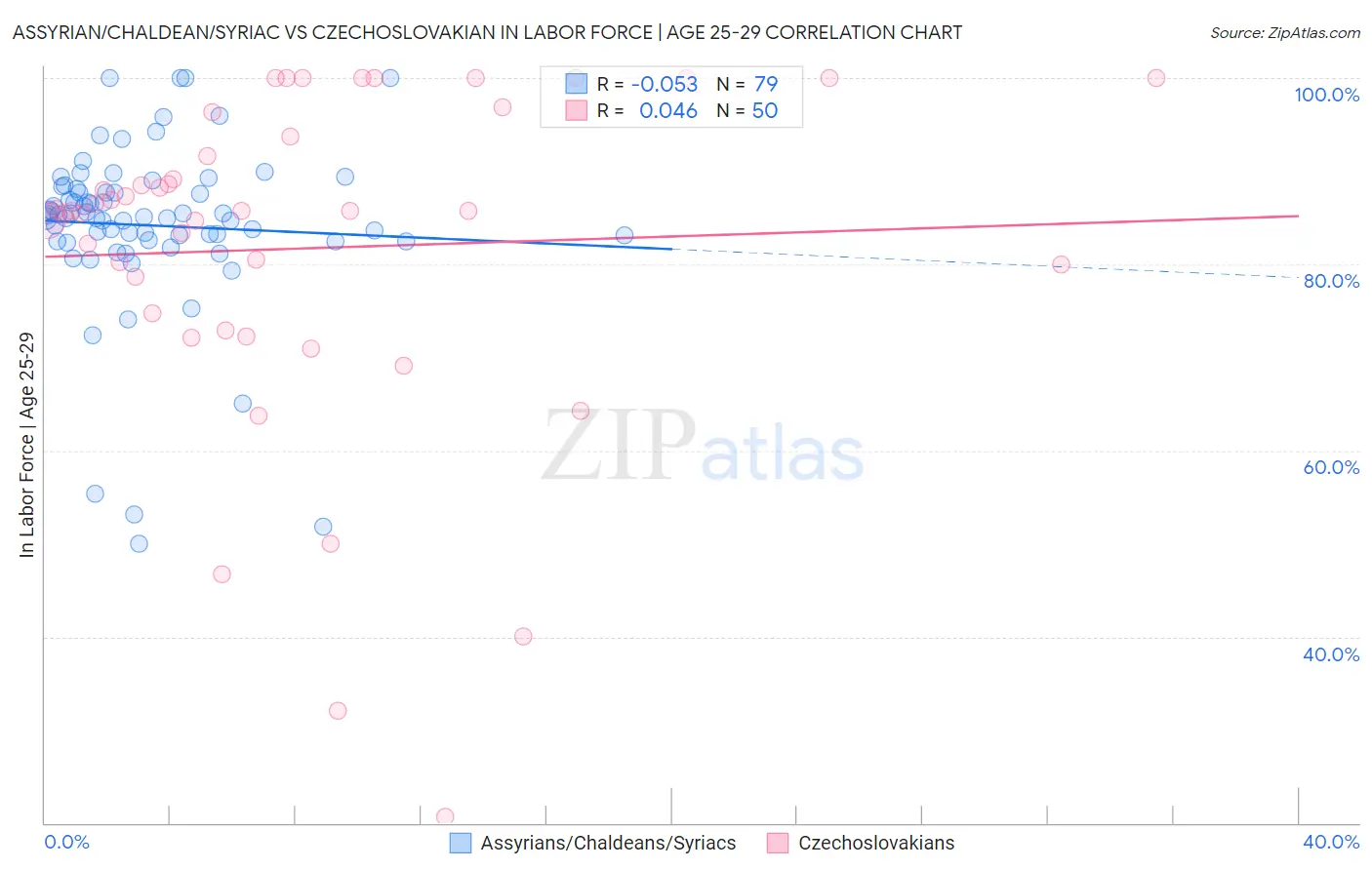 Assyrian/Chaldean/Syriac vs Czechoslovakian In Labor Force | Age 25-29