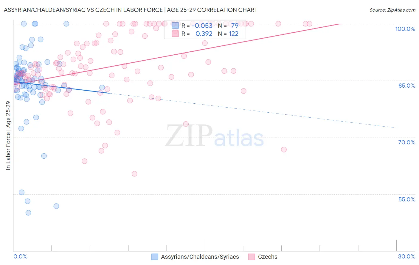Assyrian/Chaldean/Syriac vs Czech In Labor Force | Age 25-29