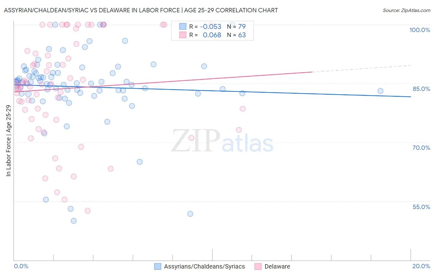 Assyrian/Chaldean/Syriac vs Delaware In Labor Force | Age 25-29