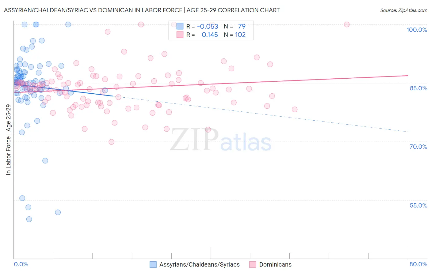Assyrian/Chaldean/Syriac vs Dominican In Labor Force | Age 25-29