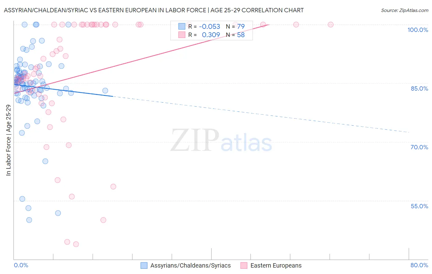 Assyrian/Chaldean/Syriac vs Eastern European In Labor Force | Age 25-29