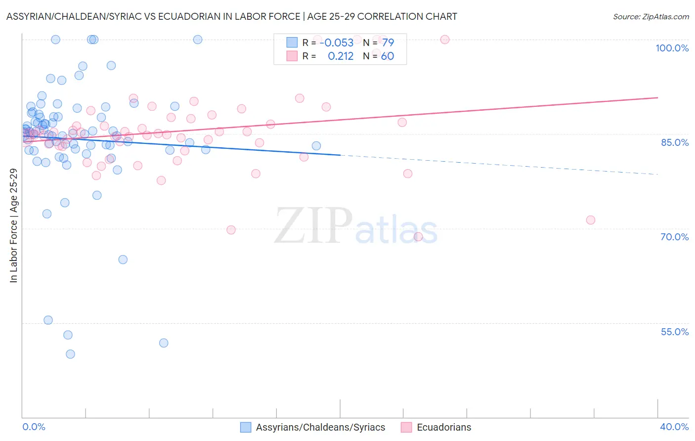 Assyrian/Chaldean/Syriac vs Ecuadorian In Labor Force | Age 25-29