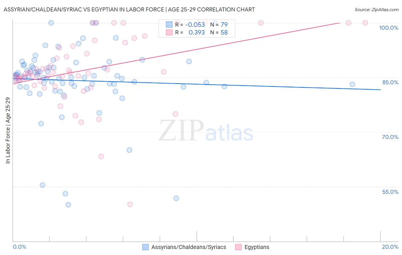 Assyrian/Chaldean/Syriac vs Egyptian In Labor Force | Age 25-29