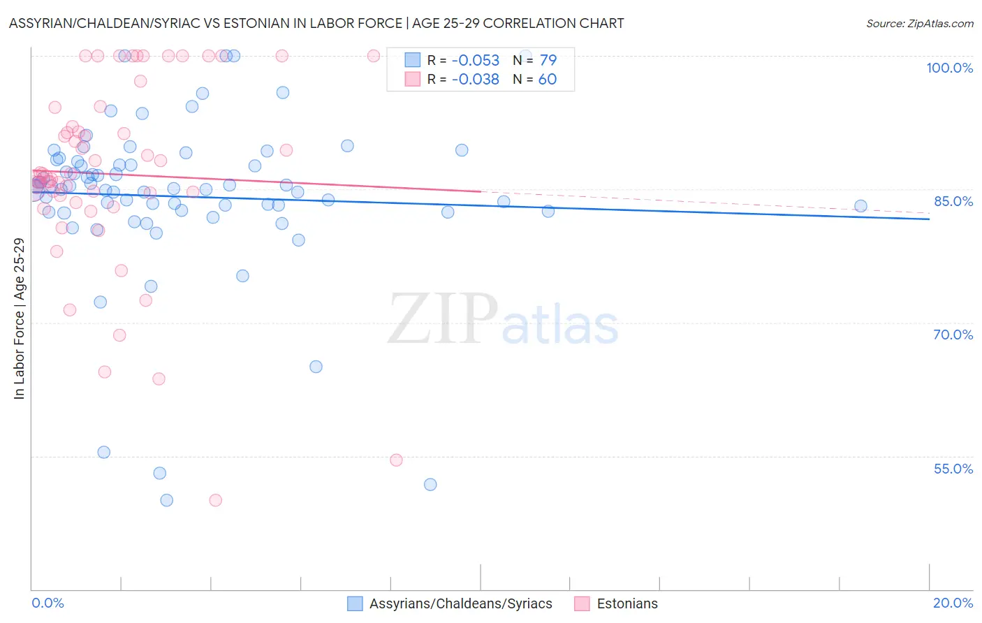 Assyrian/Chaldean/Syriac vs Estonian In Labor Force | Age 25-29