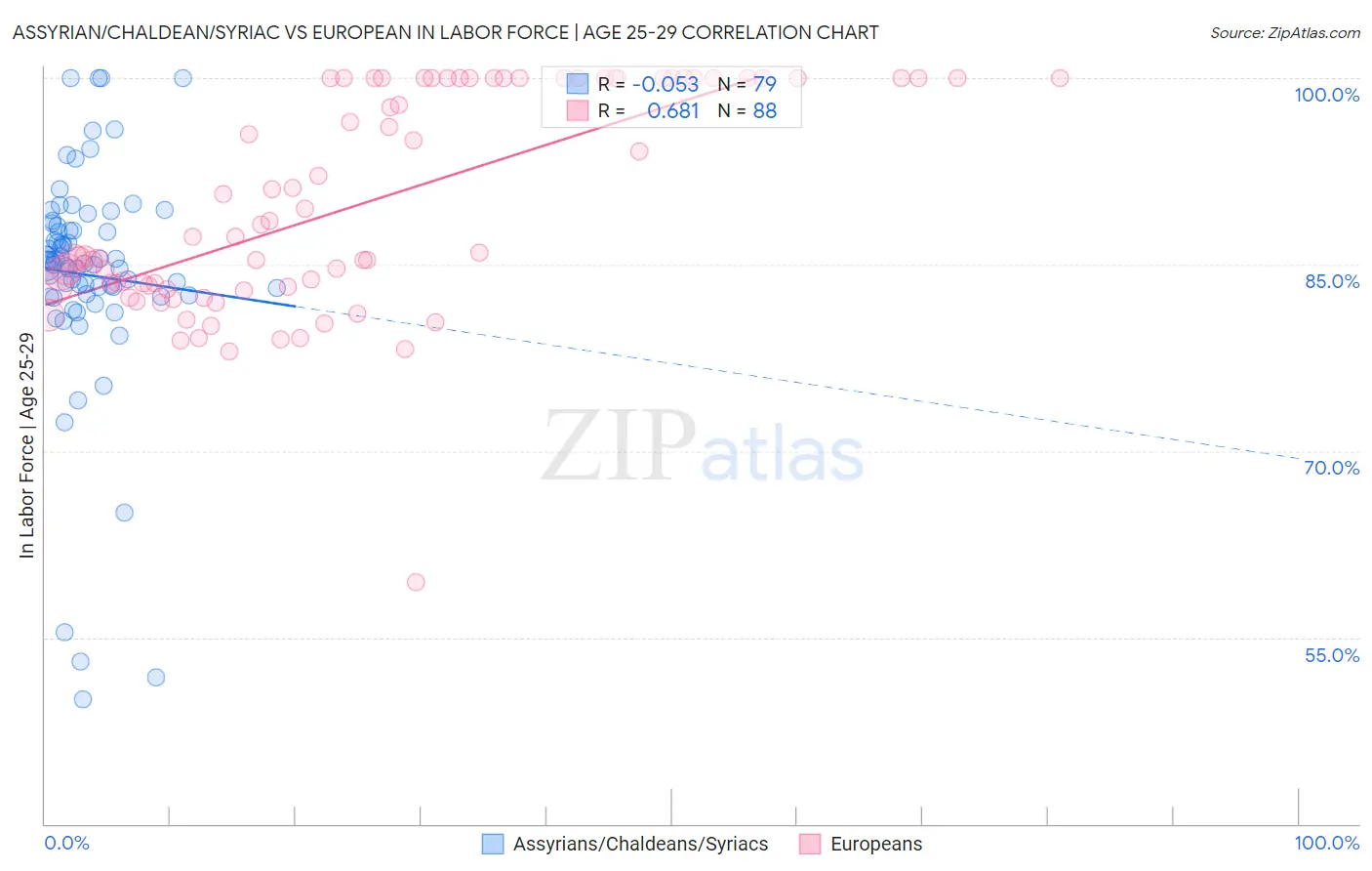Assyrian/Chaldean/Syriac vs European In Labor Force | Age 25-29