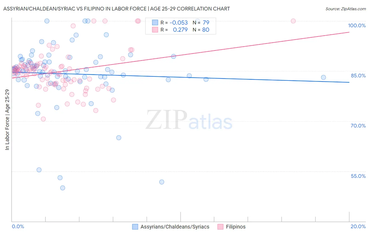Assyrian/Chaldean/Syriac vs Filipino In Labor Force | Age 25-29