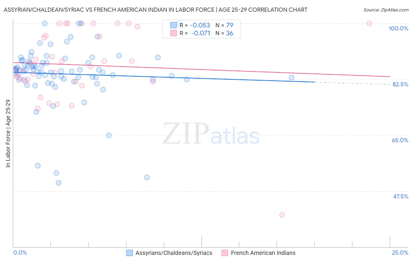 Assyrian/Chaldean/Syriac vs French American Indian In Labor Force | Age 25-29