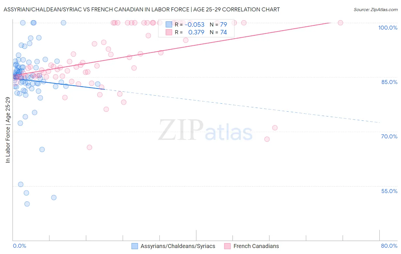 Assyrian/Chaldean/Syriac vs French Canadian In Labor Force | Age 25-29