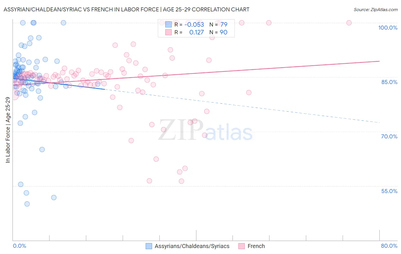Assyrian/Chaldean/Syriac vs French In Labor Force | Age 25-29