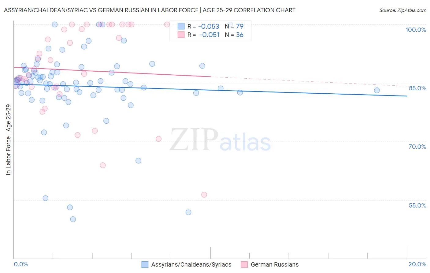 Assyrian/Chaldean/Syriac vs German Russian In Labor Force | Age 25-29