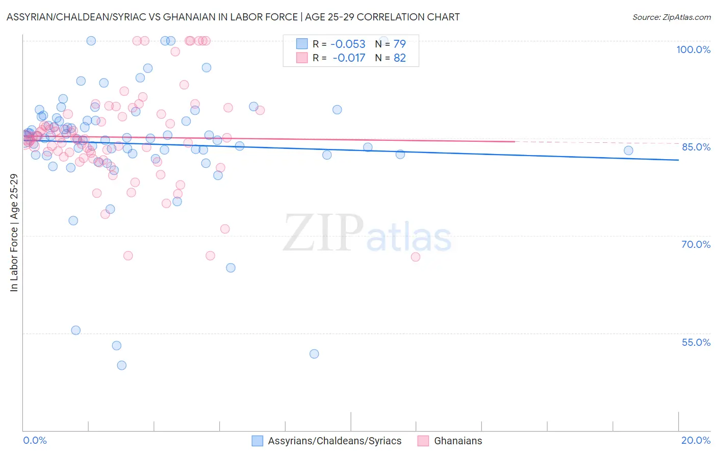 Assyrian/Chaldean/Syriac vs Ghanaian In Labor Force | Age 25-29