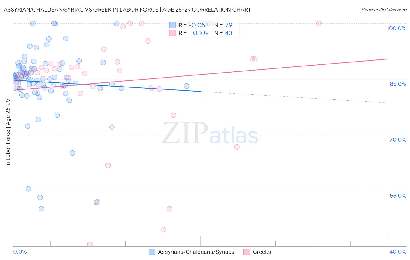 Assyrian/Chaldean/Syriac vs Greek In Labor Force | Age 25-29