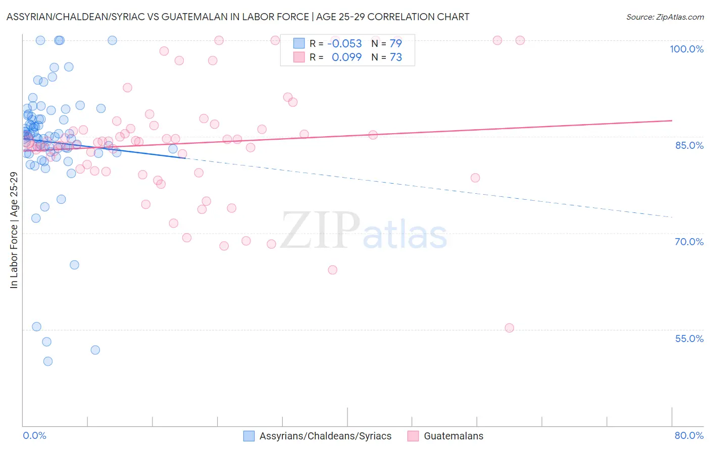 Assyrian/Chaldean/Syriac vs Guatemalan In Labor Force | Age 25-29
