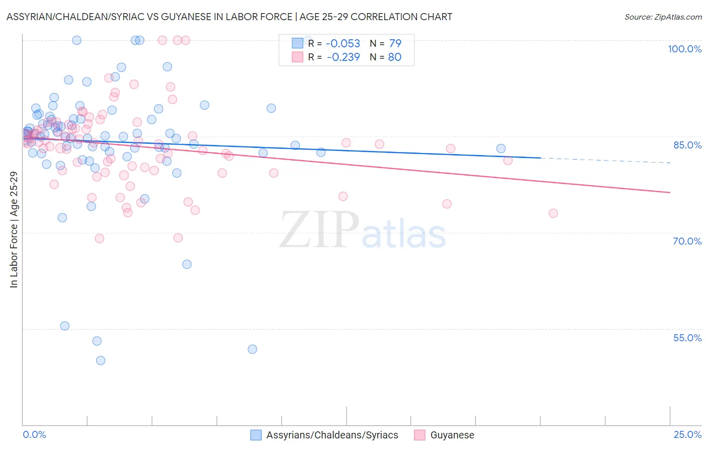 Assyrian/Chaldean/Syriac vs Guyanese In Labor Force | Age 25-29
