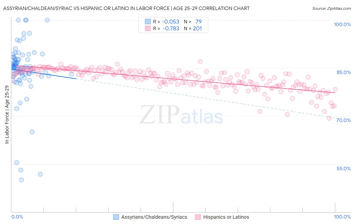 Assyrian/Chaldean/Syriac vs Hispanic or Latino In Labor Force | Age 25-29