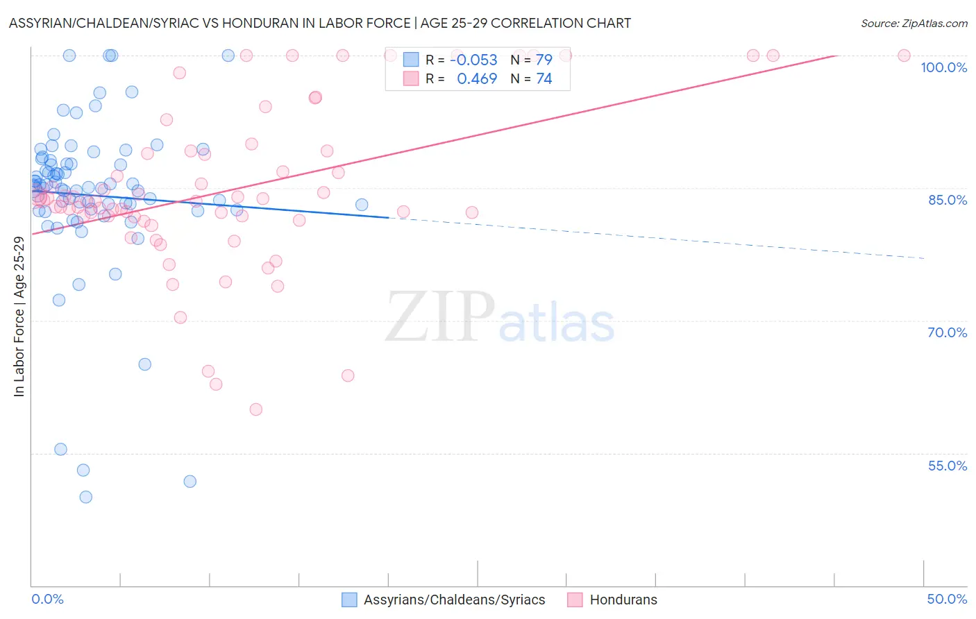 Assyrian/Chaldean/Syriac vs Honduran In Labor Force | Age 25-29