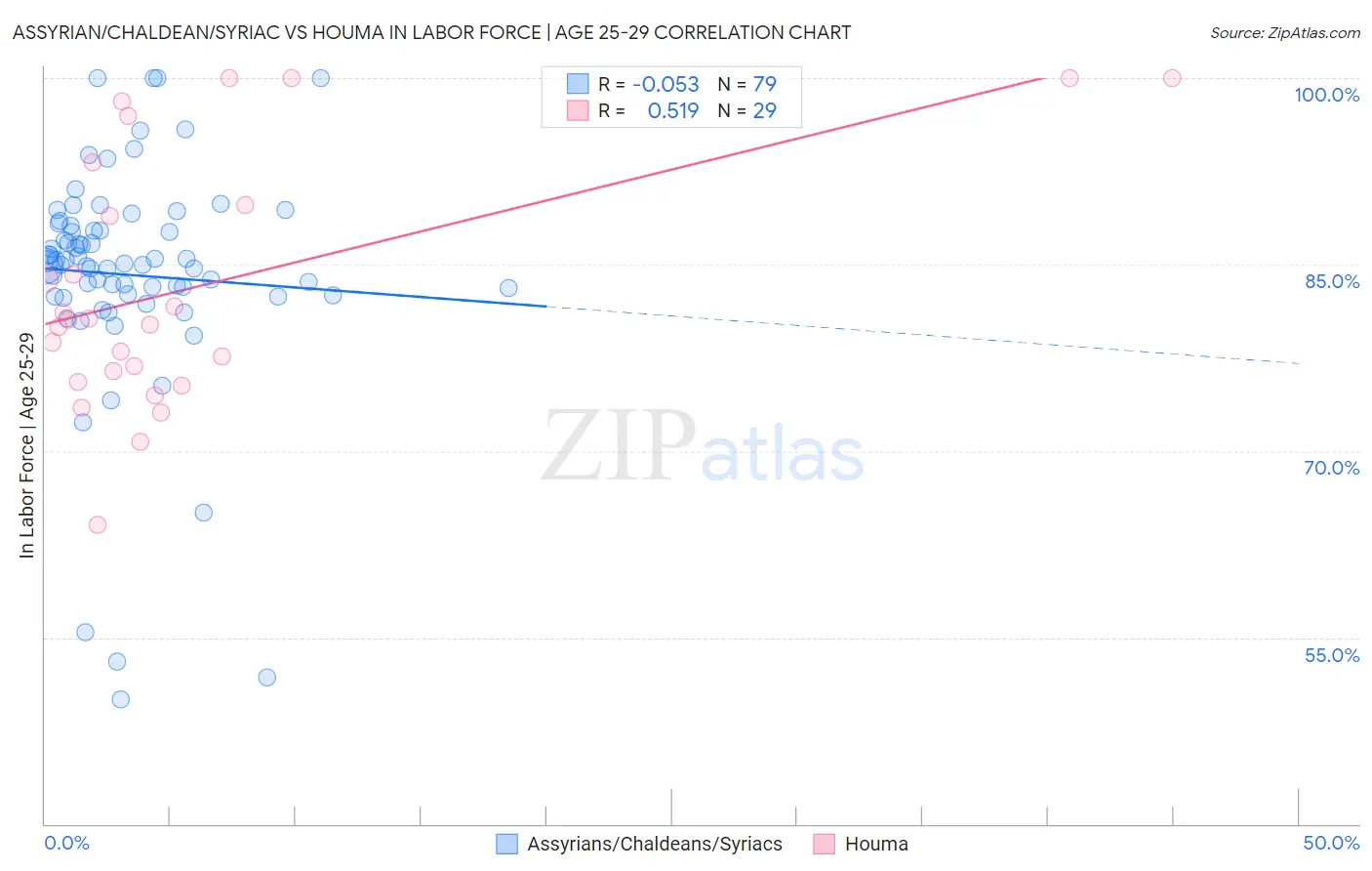 Assyrian/Chaldean/Syriac vs Houma In Labor Force | Age 25-29