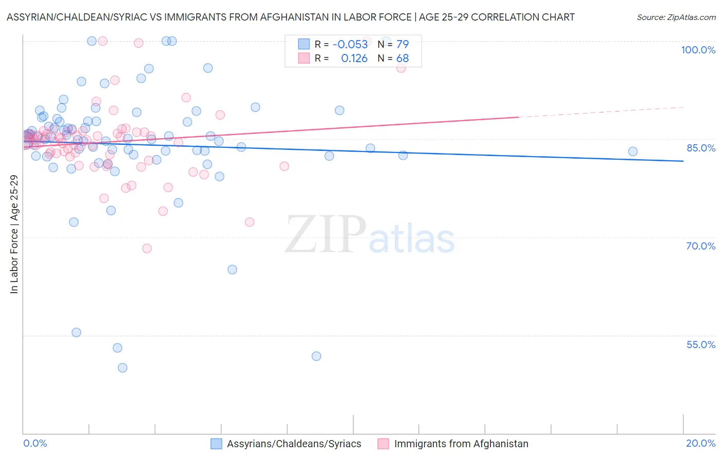 Assyrian/Chaldean/Syriac vs Immigrants from Afghanistan In Labor Force | Age 25-29