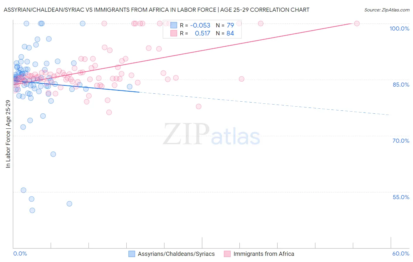 Assyrian/Chaldean/Syriac vs Immigrants from Africa In Labor Force | Age 25-29