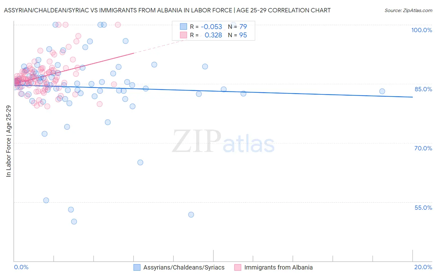 Assyrian/Chaldean/Syriac vs Immigrants from Albania In Labor Force | Age 25-29