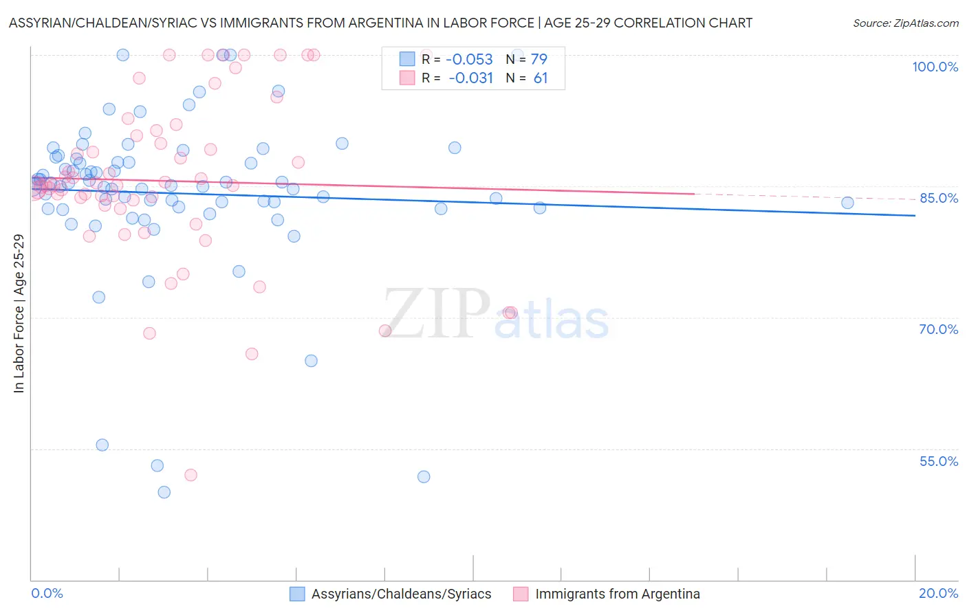 Assyrian/Chaldean/Syriac vs Immigrants from Argentina In Labor Force | Age 25-29