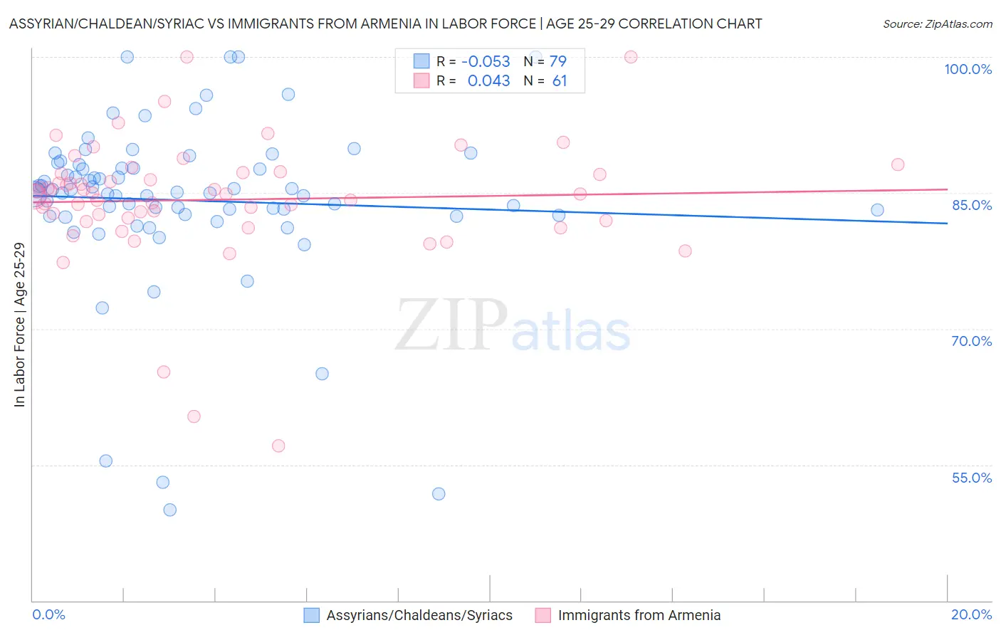 Assyrian/Chaldean/Syriac vs Immigrants from Armenia In Labor Force | Age 25-29