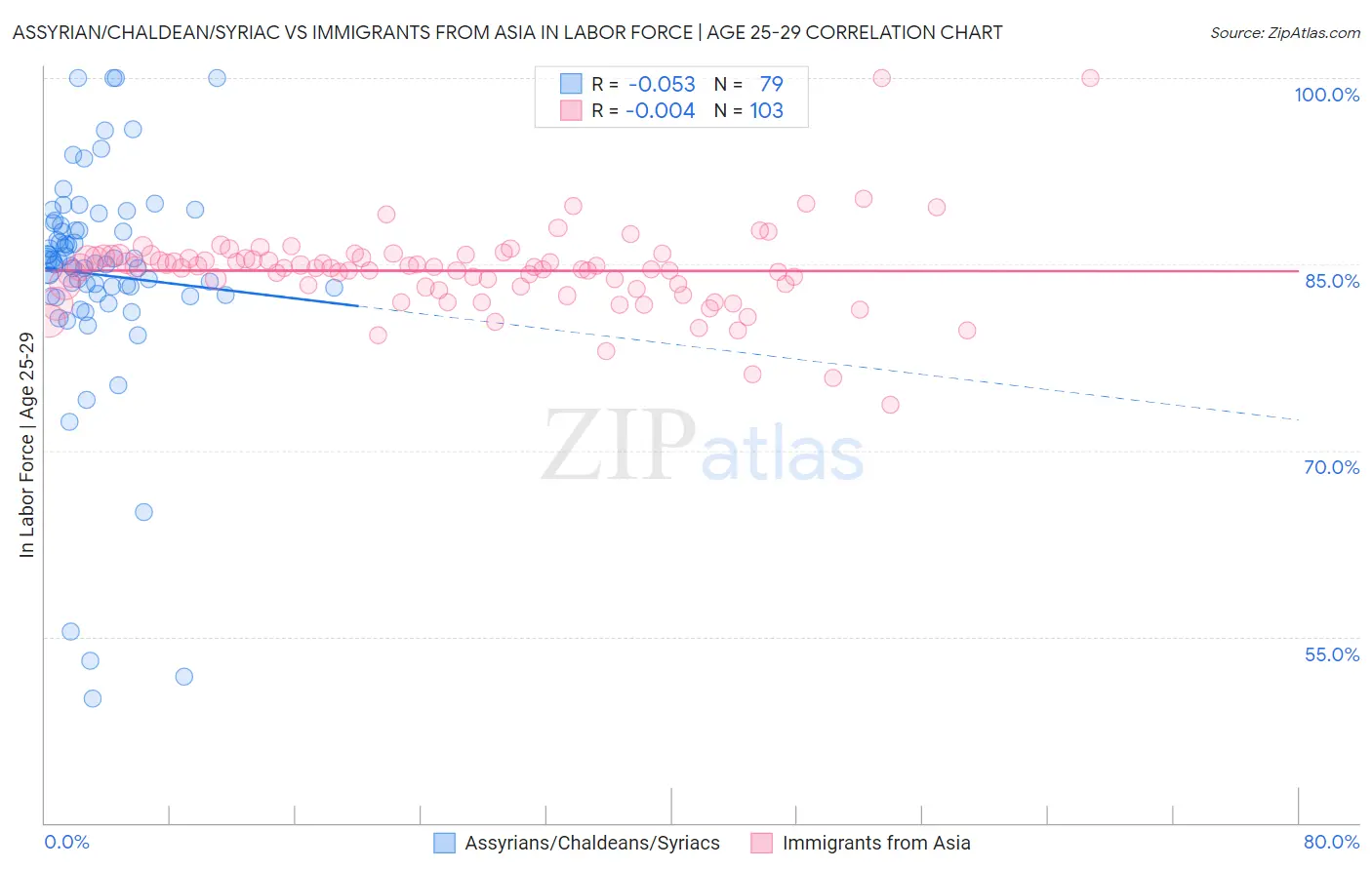 Assyrian/Chaldean/Syriac vs Immigrants from Asia In Labor Force | Age 25-29