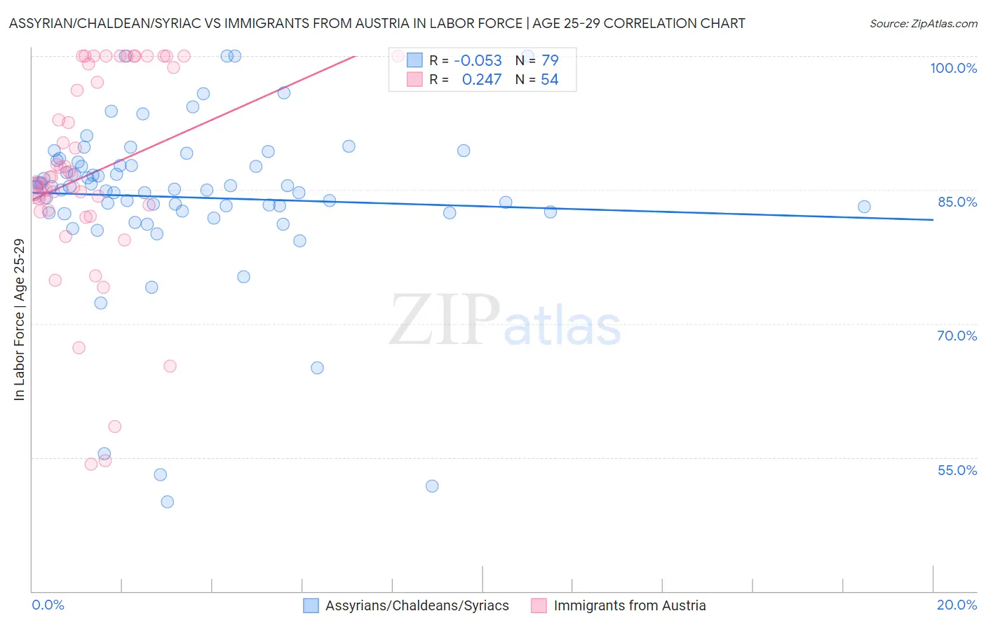 Assyrian/Chaldean/Syriac vs Immigrants from Austria In Labor Force | Age 25-29