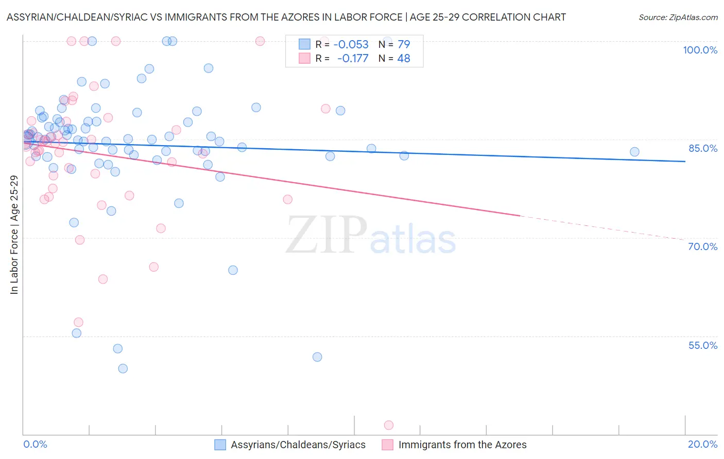 Assyrian/Chaldean/Syriac vs Immigrants from the Azores In Labor Force | Age 25-29