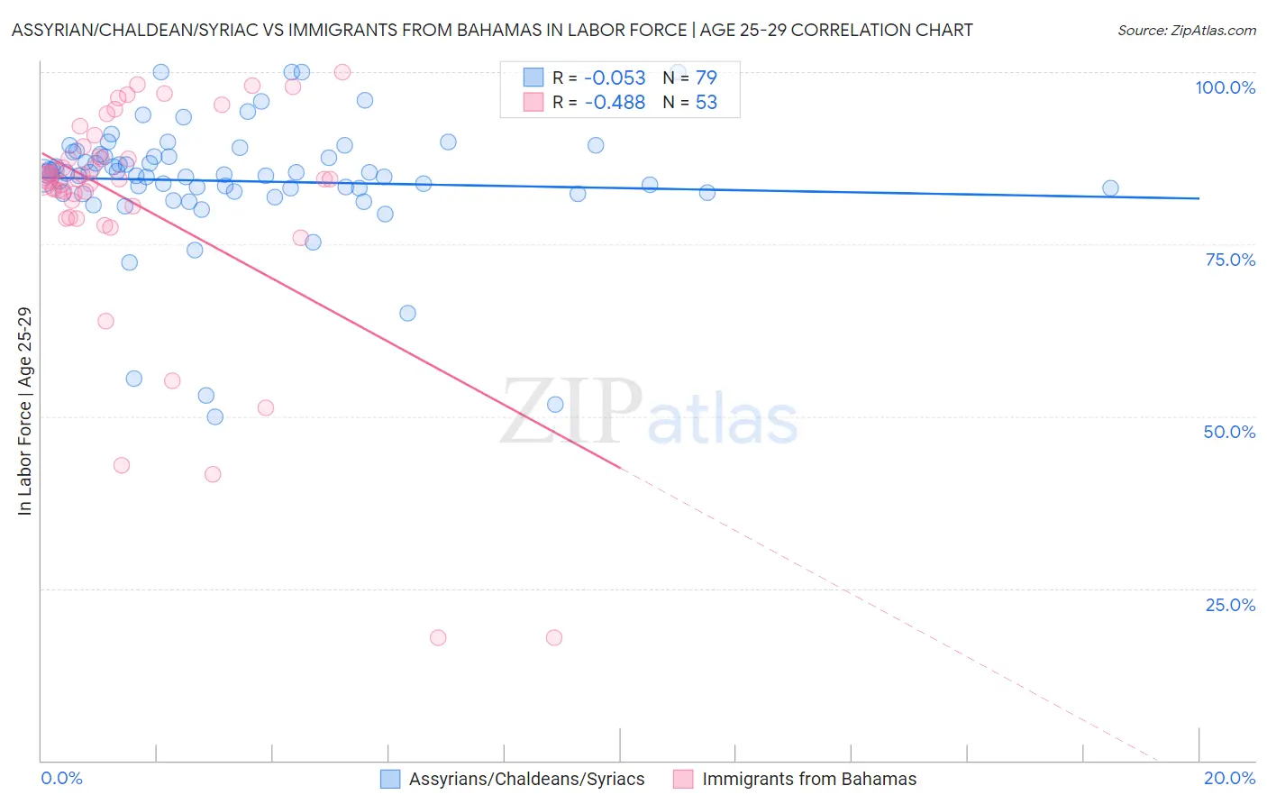 Assyrian/Chaldean/Syriac vs Immigrants from Bahamas In Labor Force | Age 25-29