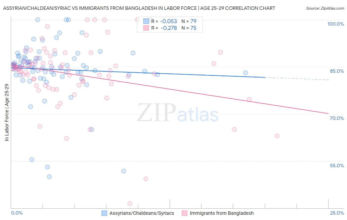 Assyrian/Chaldean/Syriac vs Immigrants from Bangladesh In Labor Force | Age 25-29