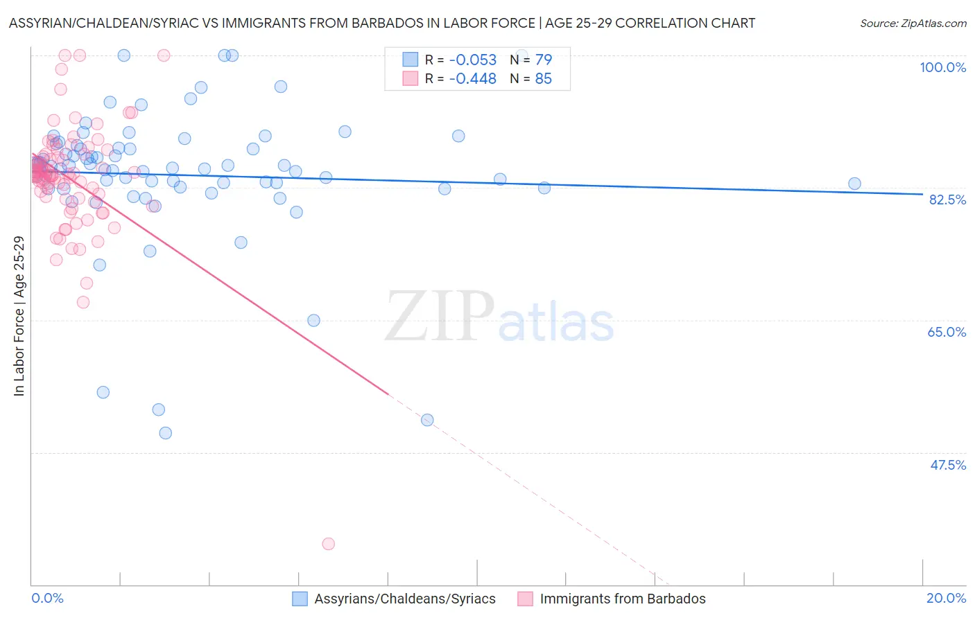 Assyrian/Chaldean/Syriac vs Immigrants from Barbados In Labor Force | Age 25-29