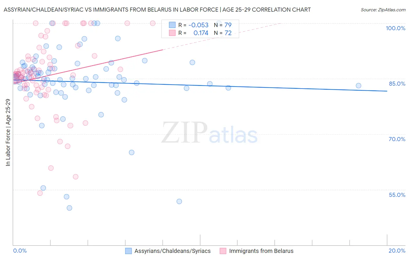 Assyrian/Chaldean/Syriac vs Immigrants from Belarus In Labor Force | Age 25-29