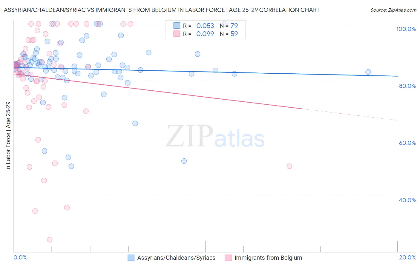 Assyrian/Chaldean/Syriac vs Immigrants from Belgium In Labor Force | Age 25-29