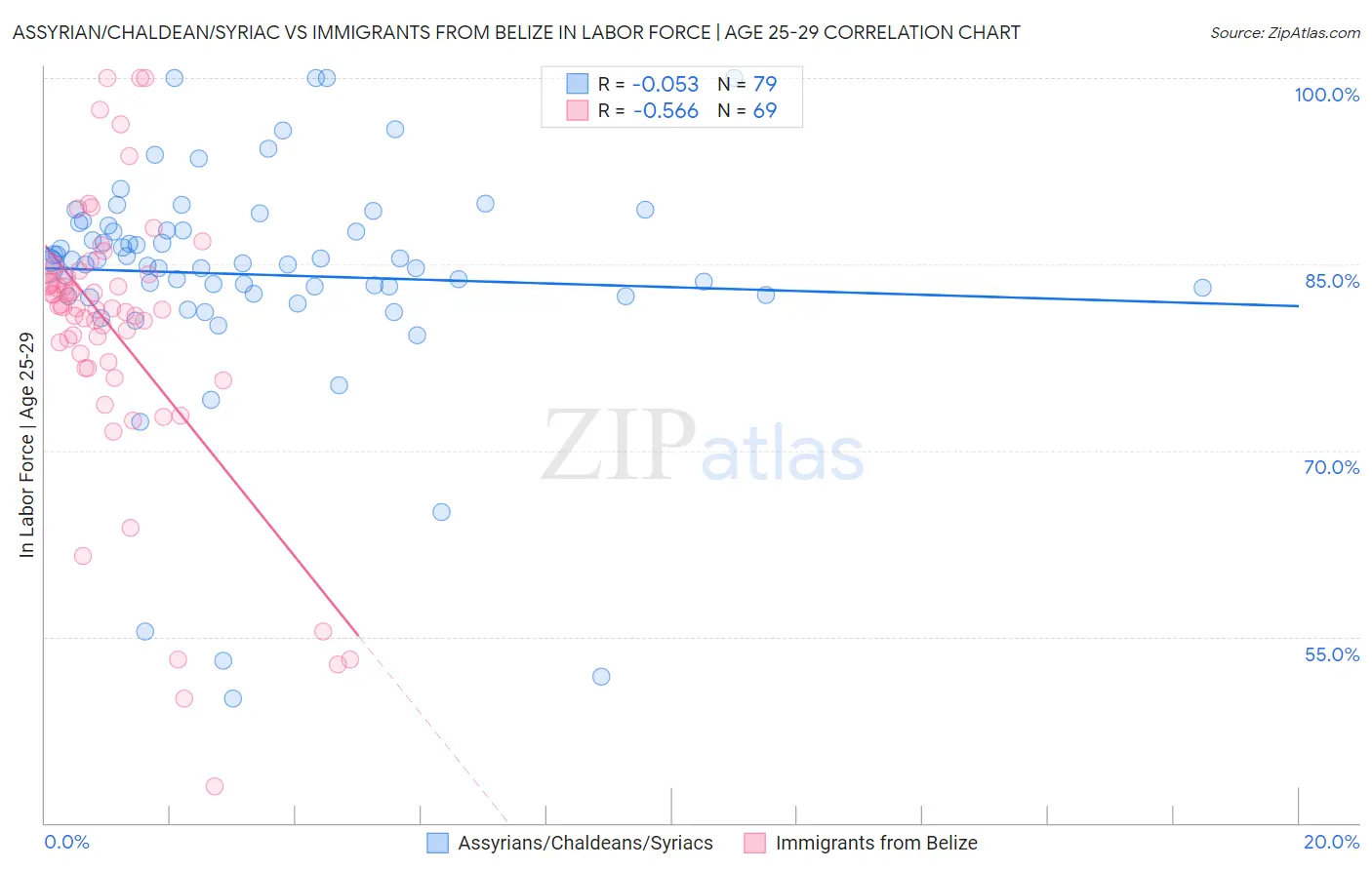 Assyrian/Chaldean/Syriac vs Immigrants from Belize In Labor Force | Age 25-29