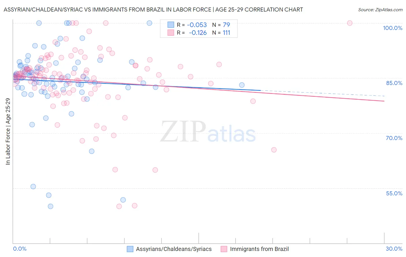 Assyrian/Chaldean/Syriac vs Immigrants from Brazil In Labor Force | Age 25-29