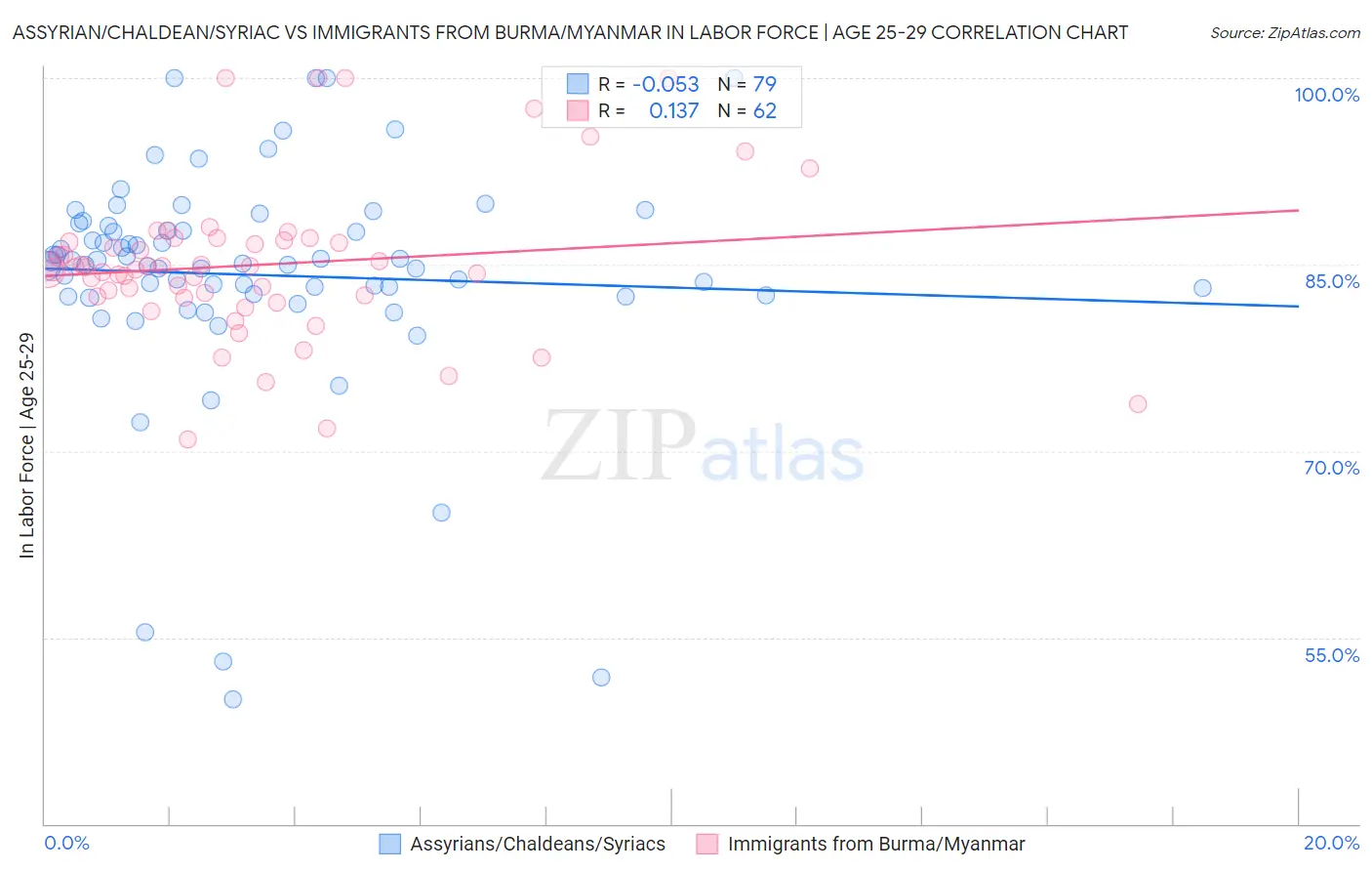 Assyrian/Chaldean/Syriac vs Immigrants from Burma/Myanmar In Labor Force | Age 25-29