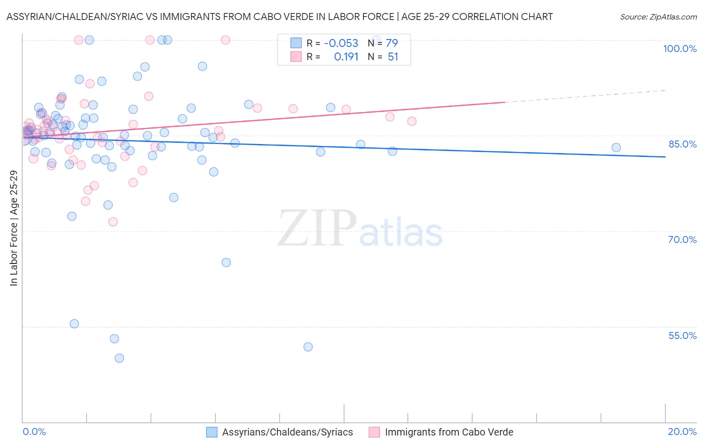 Assyrian/Chaldean/Syriac vs Immigrants from Cabo Verde In Labor Force | Age 25-29
