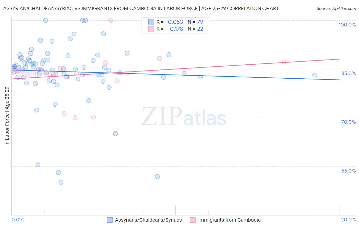 Assyrian/Chaldean/Syriac vs Immigrants from Cambodia In Labor Force | Age 25-29