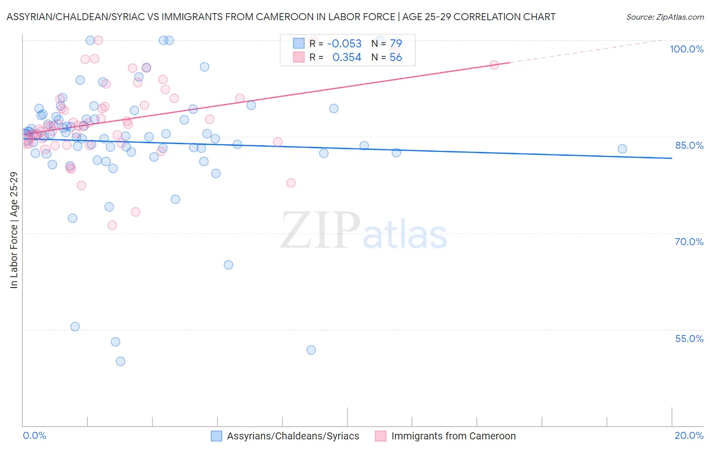 Assyrian/Chaldean/Syriac vs Immigrants from Cameroon In Labor Force | Age 25-29