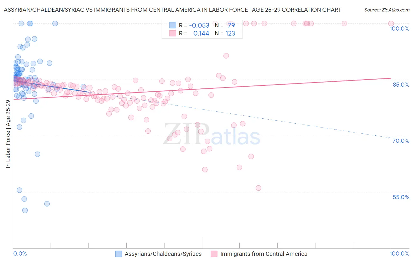 Assyrian/Chaldean/Syriac vs Immigrants from Central America In Labor Force | Age 25-29