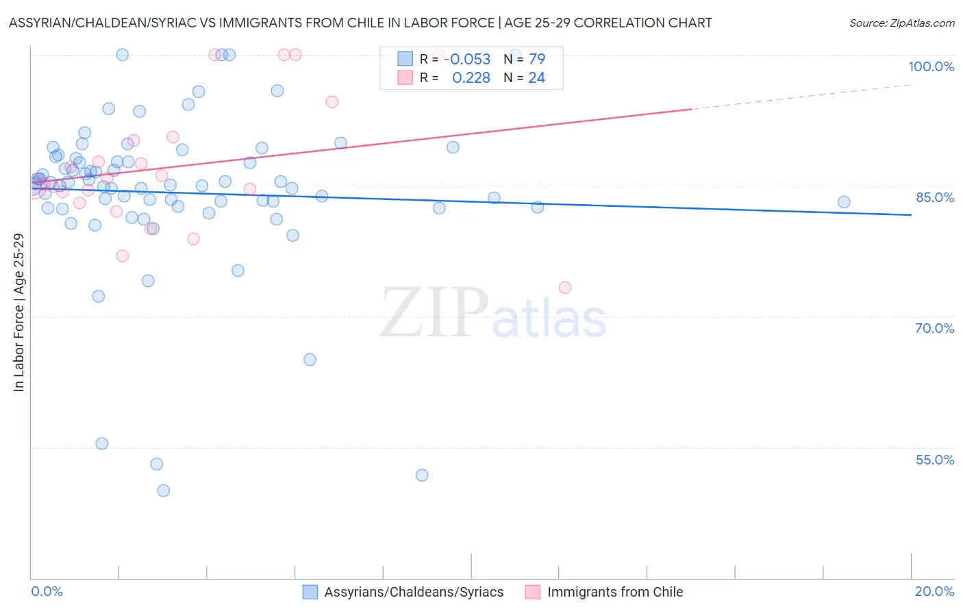 Assyrian/Chaldean/Syriac vs Immigrants from Chile In Labor Force | Age 25-29