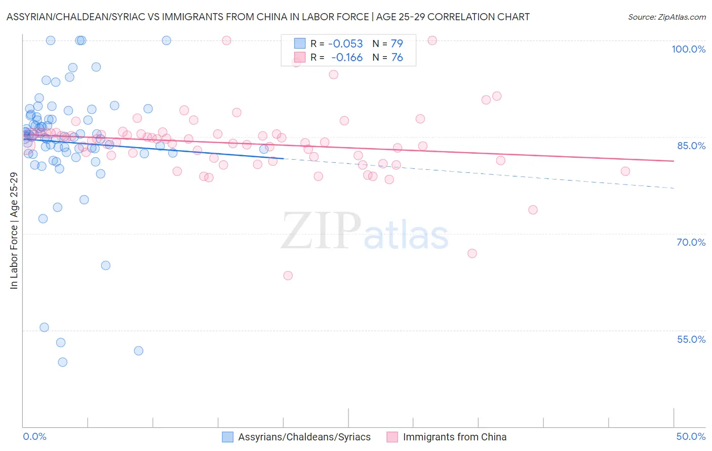 Assyrian/Chaldean/Syriac vs Immigrants from China In Labor Force | Age 25-29