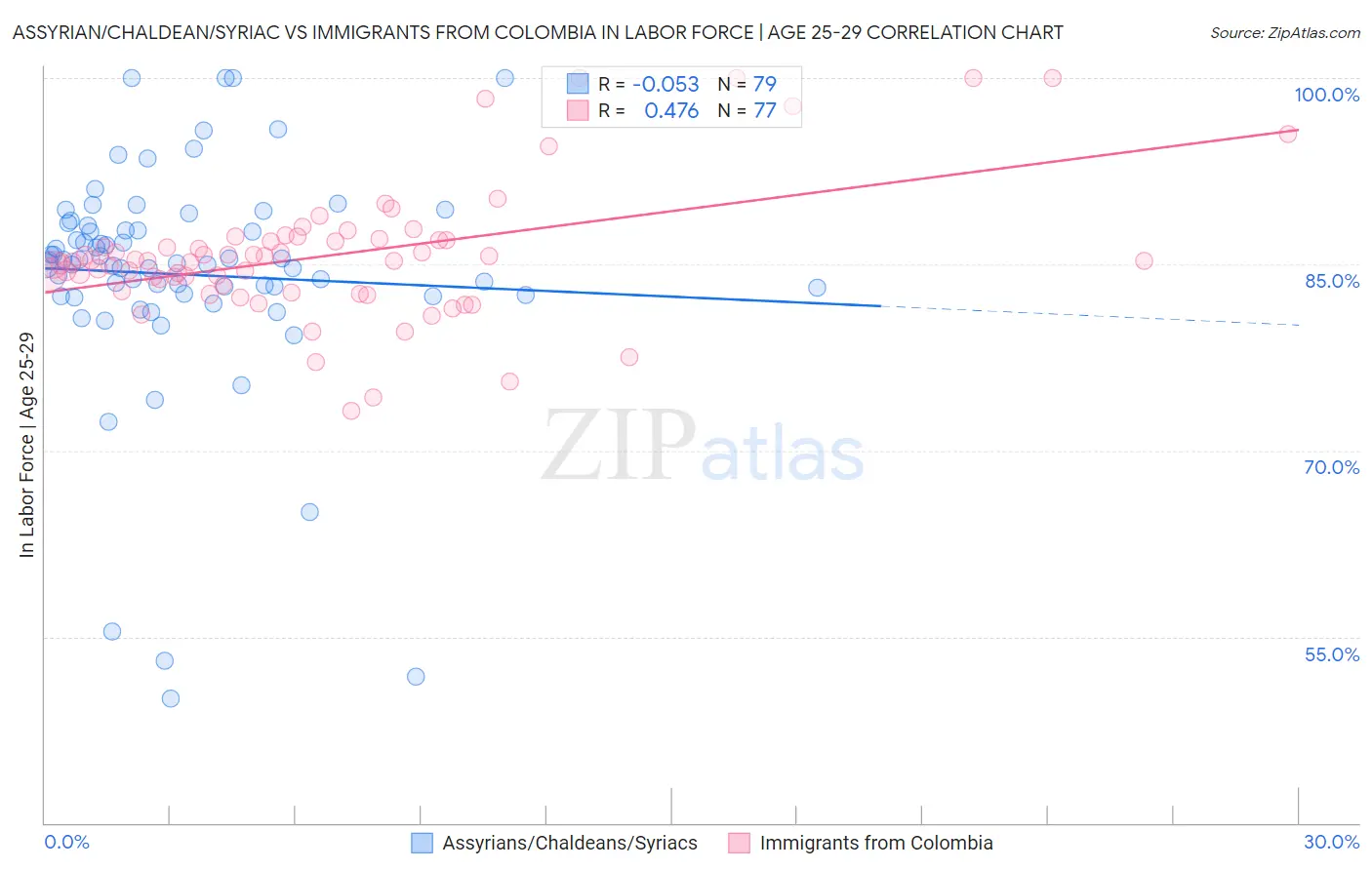 Assyrian/Chaldean/Syriac vs Immigrants from Colombia In Labor Force | Age 25-29