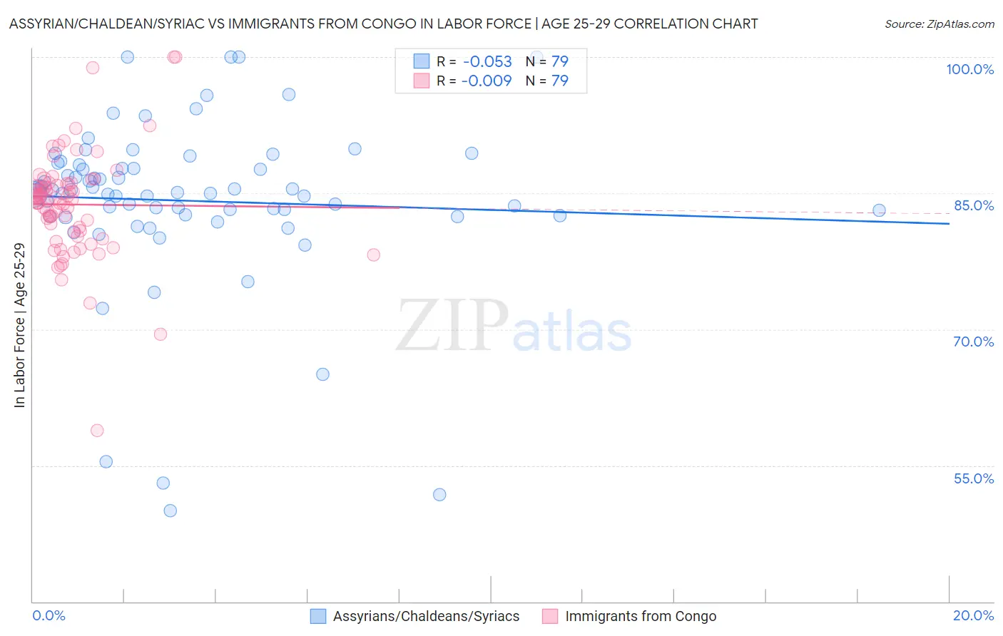 Assyrian/Chaldean/Syriac vs Immigrants from Congo In Labor Force | Age 25-29