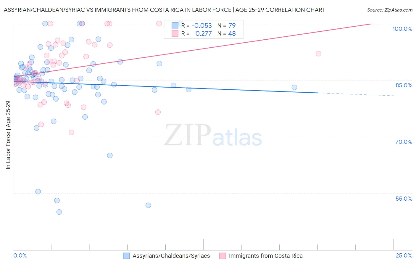 Assyrian/Chaldean/Syriac vs Immigrants from Costa Rica In Labor Force | Age 25-29