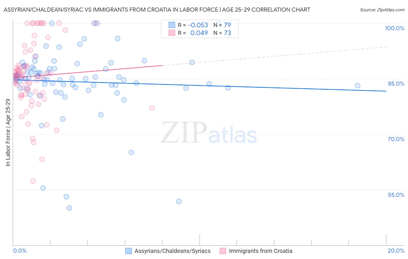 Assyrian/Chaldean/Syriac vs Immigrants from Croatia In Labor Force | Age 25-29
