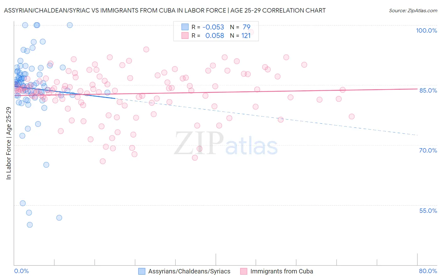 Assyrian/Chaldean/Syriac vs Immigrants from Cuba In Labor Force | Age 25-29