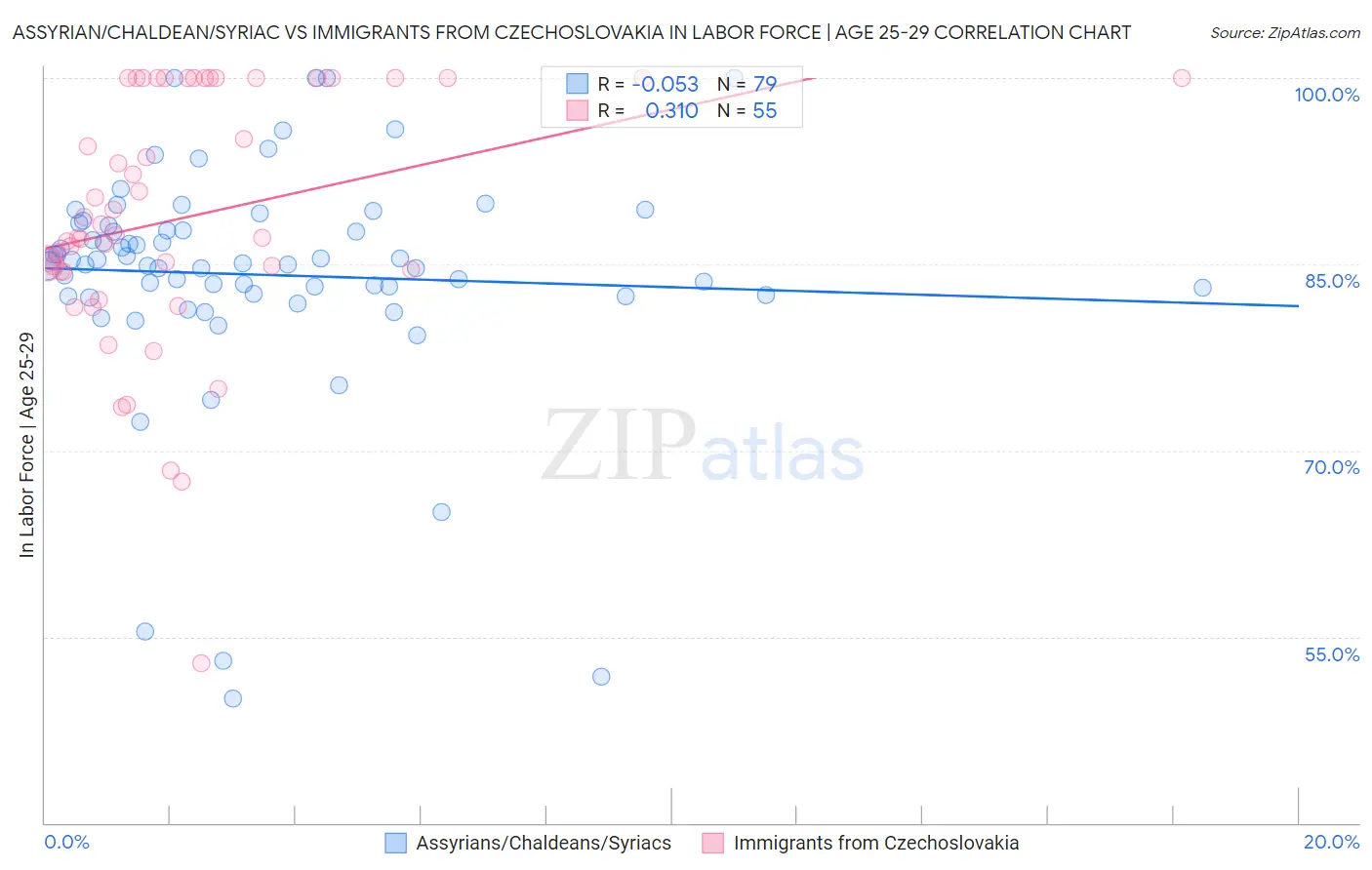 Assyrian/Chaldean/Syriac vs Immigrants from Czechoslovakia In Labor Force | Age 25-29